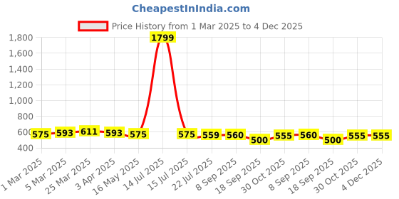 myntra.com HERE&NOW V Neck Plated Saree Blouse here&now Price History Graph from 1 Mar 2025 to 4 Dec 2025