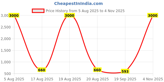 myntra.com HERE&NOW V-Neck Readymade Saree Blouse here&now Price History Graph from 5 Aug 2025 to 4 Nov 2025