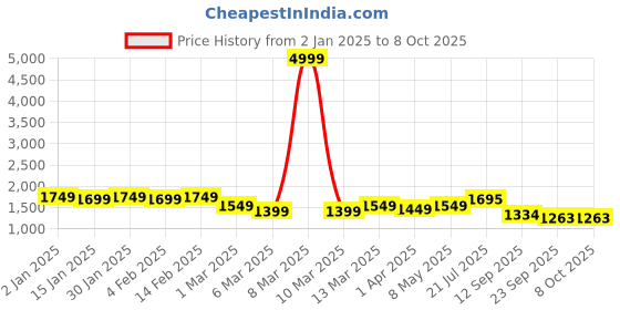 myntra.com HERE&NOW V-Neck Regular Thread Work Chanderi Silk Straight Kurta with Pyjamas & Dupatta here&now Price History Graph from 2 Jan 2025 to 8 Oct 2025