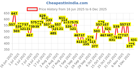 myntra.com HERE&NOW V-Neck Roll-Up Sleeve Top here&now Price History Graph from 16 Jun 2025 to 5 Dec 2025