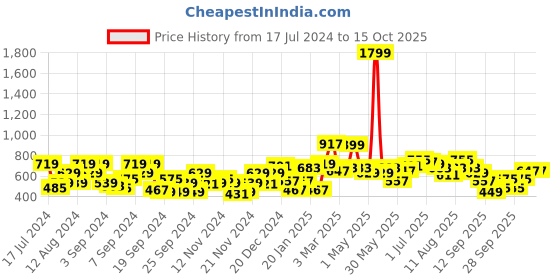 myntra.com HERE&NOW V-Neck Self-Design Pullover here&now Price History Graph from 17 Jul 2024 to 14 Oct 2025