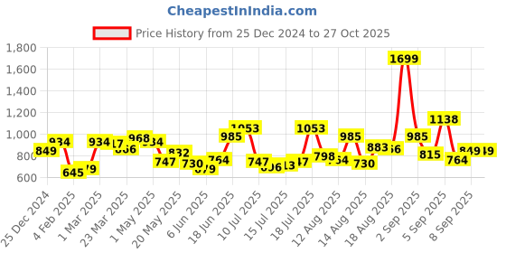 myntra.com HERE&NOW V-Neck Short Flared Sleeve Top here&now Price History Graph from 25 Dec 2024 to 26 Oct 2025