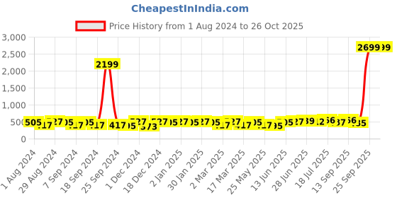 myntra.com HERE&NOW V-Neck Sleeveless Pleated Striped Cotton Top here&now Price History Graph from 1 Aug 2024 to 26 Oct 2025