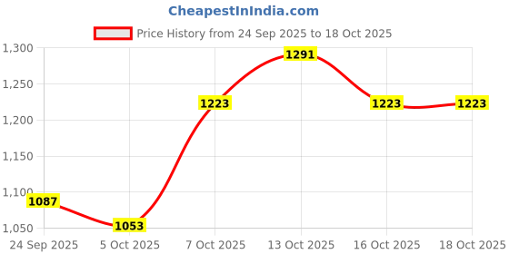 myntra.com HERE&NOW V-Neck Top & Trouser Co-Ord Set here&now Price History Graph from 24 Sep 2025 to 18 Oct 2025