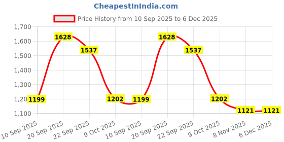 myntra.com HERE&NOW V-Neck Top With Palazzos Co-Ords here&now Price History Graph from 10 Sep 2025 to 5 Dec 2025