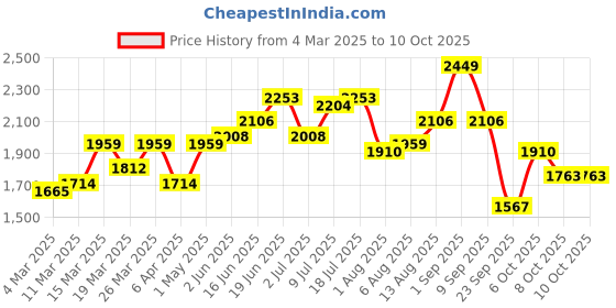 myntra.com HERE&NOW V-Neck Top With Shorts here&now Price History Graph from 4 Mar 2025 to 10 Oct 2025