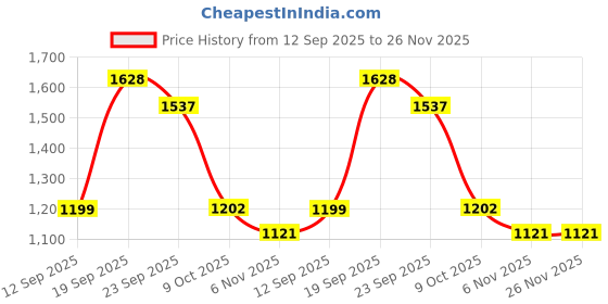 myntra.com HERE&NOW V-Neck Tunic & Palazzos Co-Ord Set here&now Price History Graph from 12 Sep 2025 to 26 Nov 2025