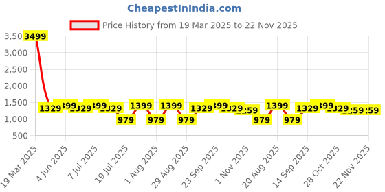 myntra.com HERE&NOW V-Neck Tunic With Palazzos here&now Price History Graph from 19 Mar 2025 to 22 Nov 2025