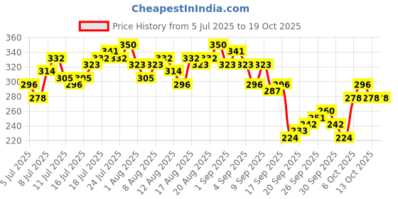 myntra.com HERE&NOW V-Neck Wrap Crop Top with Waist Tie-Ups here&now Price History Graph from 5 Jul 2025 to 18 Oct 2025
