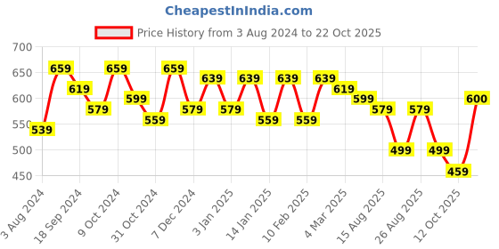 myntra.com HERE&NOW Valentino Black Boat Neck Puff Sleeves Crepe Top here&now Price History Graph from 3 Aug 2024 to 22 Oct 2025
