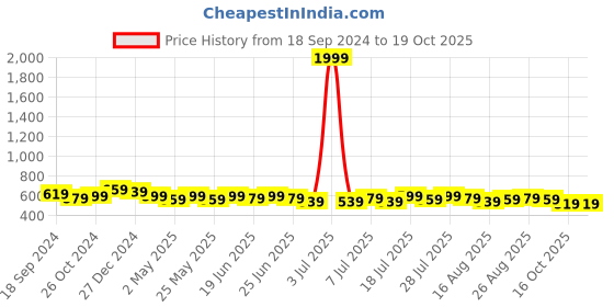 myntra.com HERE&NOW Valentino Orange-Coloured Geometric Printed Raglan Sleeves Crepe Top here&now Price History Graph from 18 Sep 2024 to 19 Oct 2025
