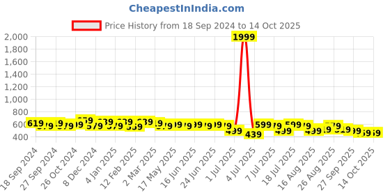 myntra.com HERE&NOW Valentino Rust Red & White Floral Printed Raglan Sleeves Crepe Top here&now Price History Graph from 18 Sep 2024 to 14 Oct 2025