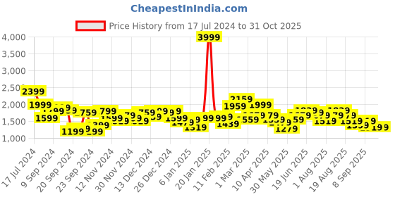 myntra.com HERE&NOW Varsity Jacket here&now Price History Graph from 17 Jul 2024 to 30 Oct 2025