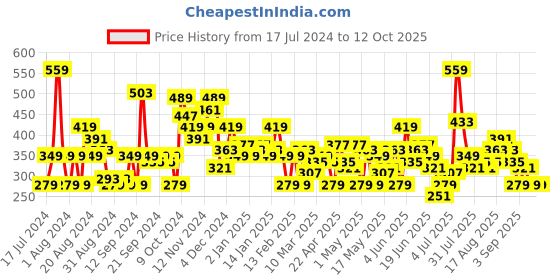 myntra.com HERE&NOW Varsity Printed Drop-Shoulder Sleeves Pure Cotton T-shirt here&now Price History Graph from 17 Jul 2024 to 12 Oct 2025