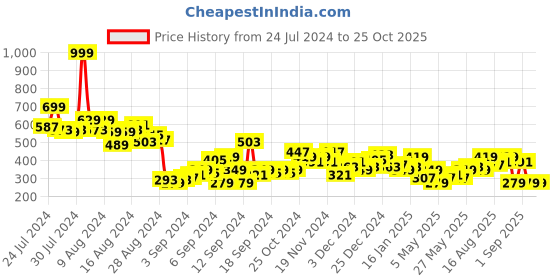 myntra.com HERE&NOW  Varsity Printed Drop-Shoulder Sleeves Relaxed Fit T-shirt here&now Price History Graph from 24 Jul 2024 to 25 Oct 2025