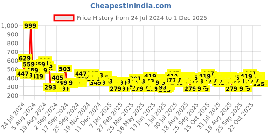 myntra.com HERE&NOW Varsity Printed Drop-Shoulder Sleeves Relaxed Fit T-shirt here&now Price History Graph from 24 Jul 2024 to 1 Dec 2025