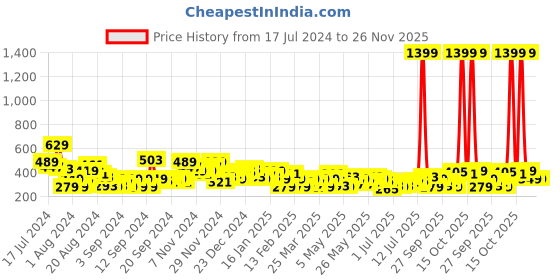 myntra.com HERE&NOW Varsity Printed Drop-Shoulder Sleeves T-shirt here&now Price History Graph from 17 Jul 2024 to 26 Nov 2025