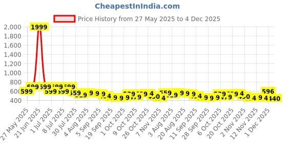 myntra.com HERE&NOW Vertical Striped Spread Collar Cotton Shirt here&now Price History Graph from 27 May 2025 to 4 Dec 2025