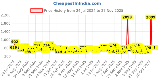 myntra.com HERE&NOW Vertical Stripes Self Design Relaxed Fit Knitted Casual Shirt here&now Price History Graph from 24 Jul 2024 to 27 Nov 2025