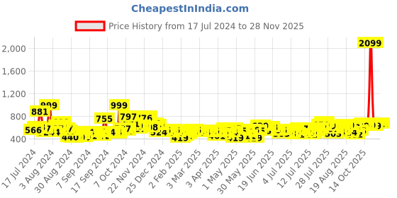 myntra.com HERE&NOW Vertical Stripes Self Design Relaxed Fit Knitted Casual Shirt here&now Price History Graph from 17 Jul 2024 to 27 Nov 2025