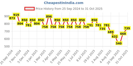 myntra.com HERE&NOW Vertical Stripes Spread Collar Long Sleeves Corduroy Casual Shirt here&now Price History Graph from 25 Sep 2024 to 31 Oct 2025