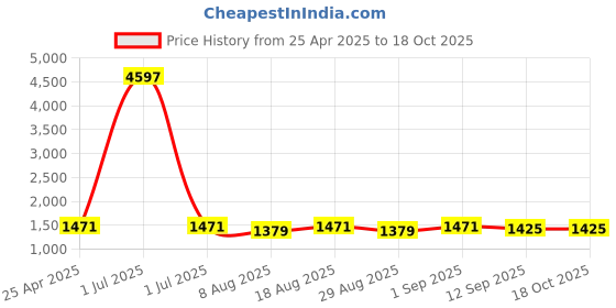 myntra.com HERE&NOW W0ven Design Unstitched Dress Material here&now Price History Graph from 25 Apr 2025 to 18 Oct 2025
