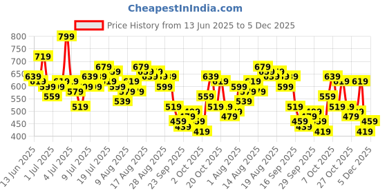 myntra.com HERE&NOW Waist Tie-Up Shirt Style Top here&now Price History Graph from 13 Jun 2025 to 5 Dec 2025