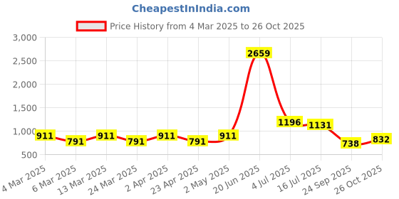 myntra.com HERE&NOW Warli Printed Pure Cotton Ikat Saree here&now Price History Graph from 4 Mar 2025 to 26 Oct 2025