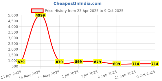 myntra.com HERE&NOW Warli Printed Pure Georgette Saree here&now Price History Graph from 23 Apr 2025 to 8 Oct 2025