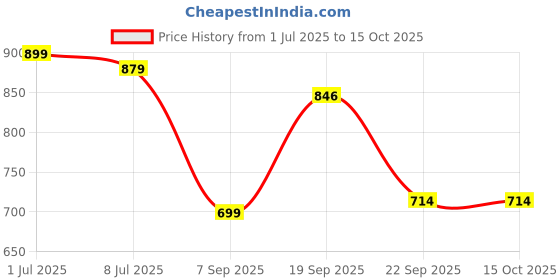 myntra.com HERE&NOW Warli Printed Pure Georgette Saree here&now Price History Graph from 1 Jul 2025 to 15 Oct 2025