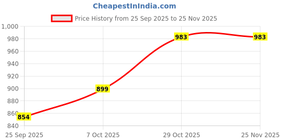 myntra.com HERE&NOW Warli Printed Pure Georgette Saree here&now Price History Graph from 25 Sep 2025 to 24 Nov 2025
