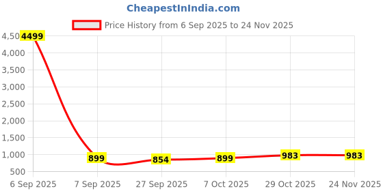 myntra.com HERE&NOW Warli Printed Pure Georgette Saree here&now Price History Graph from 6 Sep 2025 to 24 Nov 2025