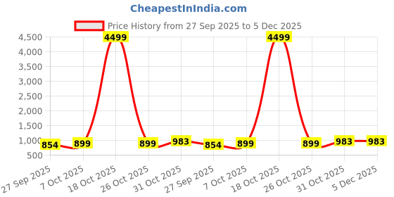 myntra.com HERE&NOW Warli Pure Georgette Mangalagiri Saree here&now Price History Graph from 27 Sep 2025 to 5 Dec 2025