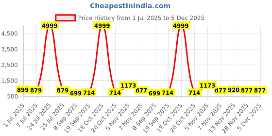 myntra.com HERE&NOW Warli Pure Georgette Saree here&now Price History Graph from 1 Jul 2025 to 5 Dec 2025