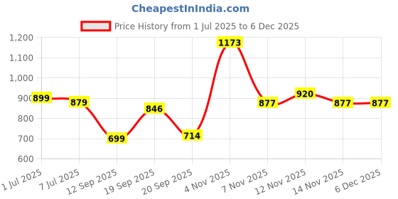 myntra.com HERE&NOW Warli Pure Georgette Saree here&now Price History Graph from 1 Jul 2025 to 4 Dec 2025