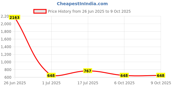 myntra.com HERE&NOW Warli Pure Georgette Saree here&now Price History Graph from 26 Jun 2025 to 8 Oct 2025