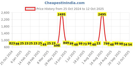 myntra.com HERE&NOW White And Black Printed Open Toe Flats here&now Price History Graph from 25 Oct 2024 to 12 Oct 2025
