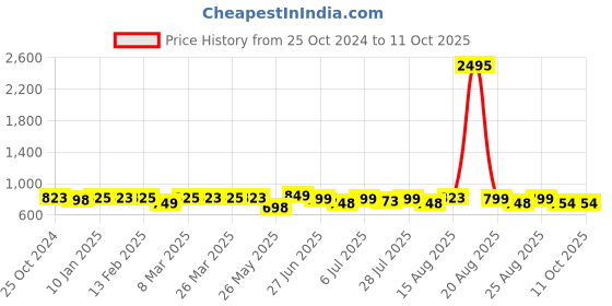 myntra.com HERE&NOW White & Brown Printed T-Strap Flats with Buckles here&now Price History Graph from 25 Oct 2024 to 11 Oct 2025