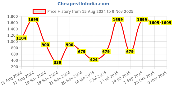 myntra.com HERE&NOW White & Grey Geometric Cotton 120 TC Queen Bedsheet With 2 Pillow Covers here&now Price History Graph from 15 Aug 2024 to 7 Nov 2025