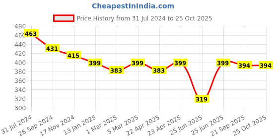 myntra.com HERE&NOW White & Navy Blue Ethnic Motifs Printed Pure Cotton Kurti here&now Price History Graph from 31 Jul 2024 to 25 Oct 2025