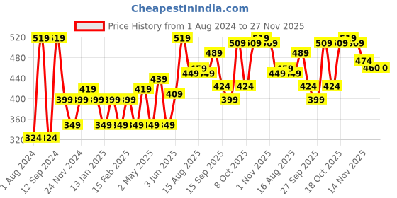 myntra.com HERE&NOW White & Red Classic Slim Fit Abstract Printed Casual Shirt here&now Price History Graph from 1 Aug 2024 to 27 Nov 2025