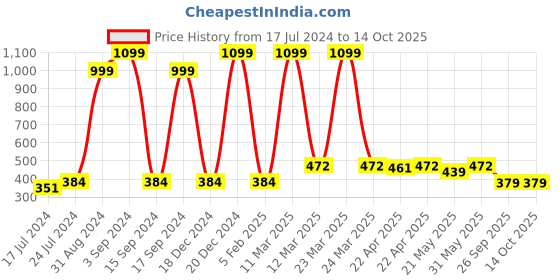 myntra.com HERE&NOW White & Red Ethnic Motifs Print Flared Sleeves Pure Cotton Kurti here&now Price History Graph from 17 Jul 2024 to 14 Oct 2025