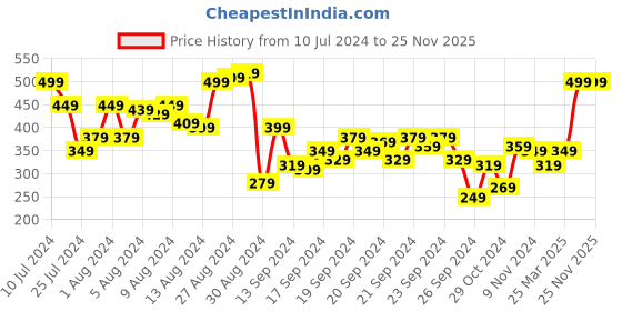 myntra.com HERE&NOW White & Red Ethnic Motifs Print Pure Cotton Pleated Kurti here&now Price History Graph from 10 Jul 2024 to 25 Nov 2025