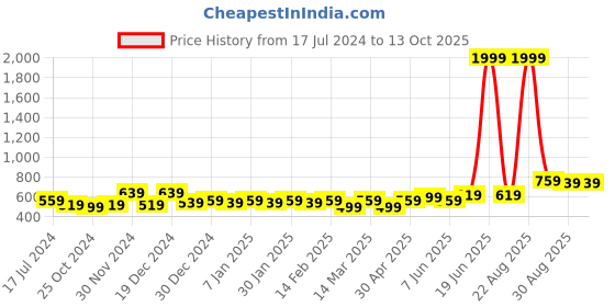 myntra.com HERE&NOW White & Yellow Ethnic Motifs Printed Kurti here&now Price History Graph from 17 Jul 2024 to 13 Oct 2025