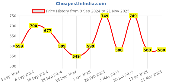 myntra.com HERE&NOW White Ethnic Motifs Embroidered Dupatta here&now Price History Graph from 3 Sep 2024 to 20 Nov 2025