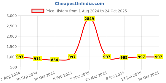 myntra.com HERE&NOW White Floral Embroidered Regular Straight Kurta with Trousers here&now Price History Graph from 1 Aug 2024 to 23 Oct 2025