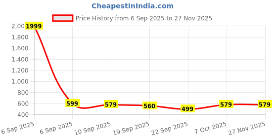 myntra.com HERE&NOW White Polka Dot Print Plazzo with Ruffles here&now Price History Graph from 6 Sep 2025 to 27 Nov 2025