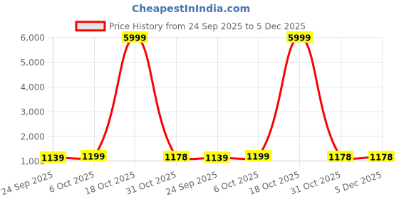 myntra.com HERE&NOW White Printed Linen Blend Bhagalpuri Sarees here&now Price History Graph from 24 Sep 2025 to 5 Dec 2025