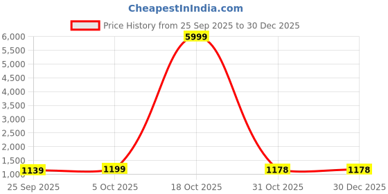 myntra.com HERE&NOW White Printed Linen Blend Bhagalpuri Sarees here&now Price History Graph from 25 Sep 2025 to 30 Dec 2025