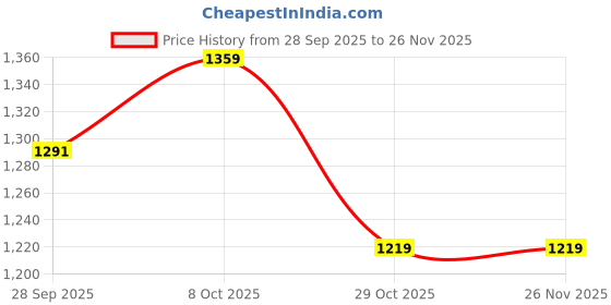 myntra.com HERE&NOW White Printed Polyester Sarees here&now Price History Graph from 28 Sep 2025 to 24 Nov 2025